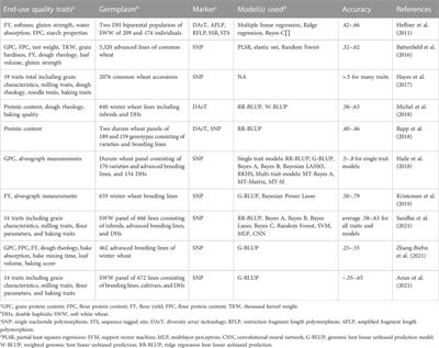 Wheat end-use quality: State of art, genetics, genomics-assisted improvement, future challenges, and opportunities